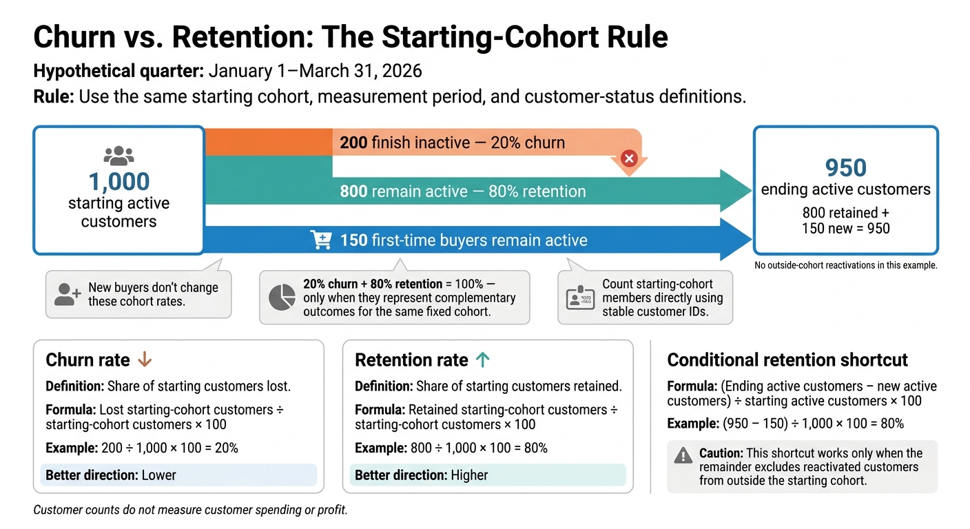 Churn vs. Retention: The Starting-Cohort Rule