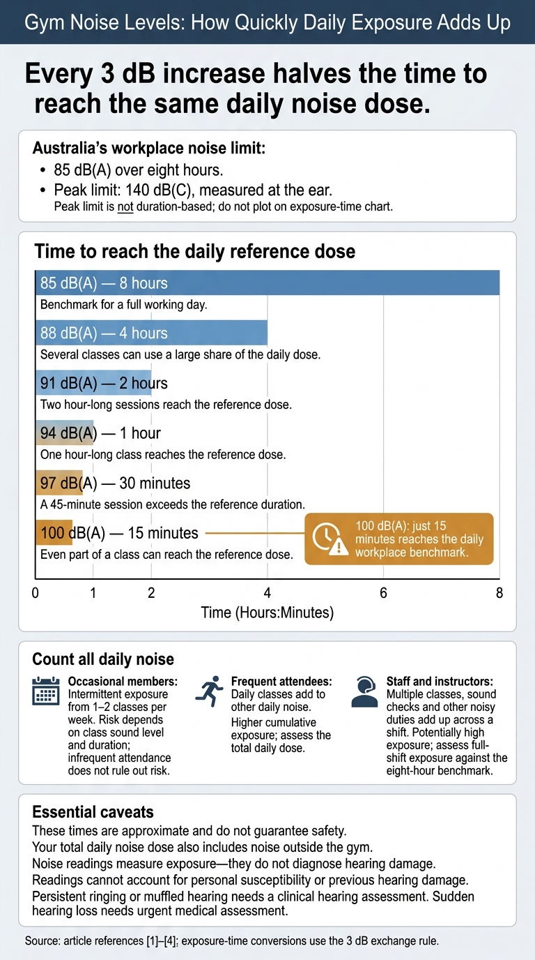 Gym Noise Levels: How Quickly Daily Exposure Adds Up