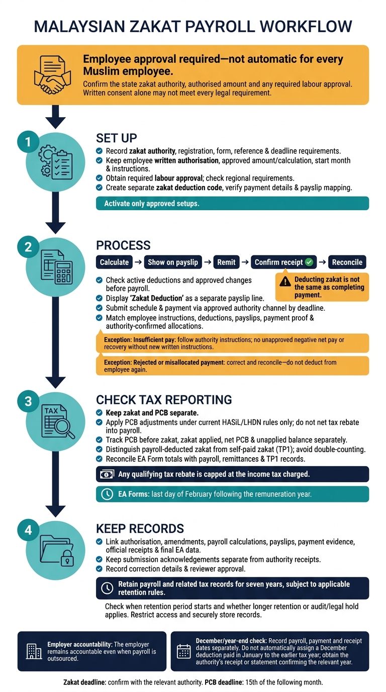Zakat Payroll Deduction: Approval to Reporting