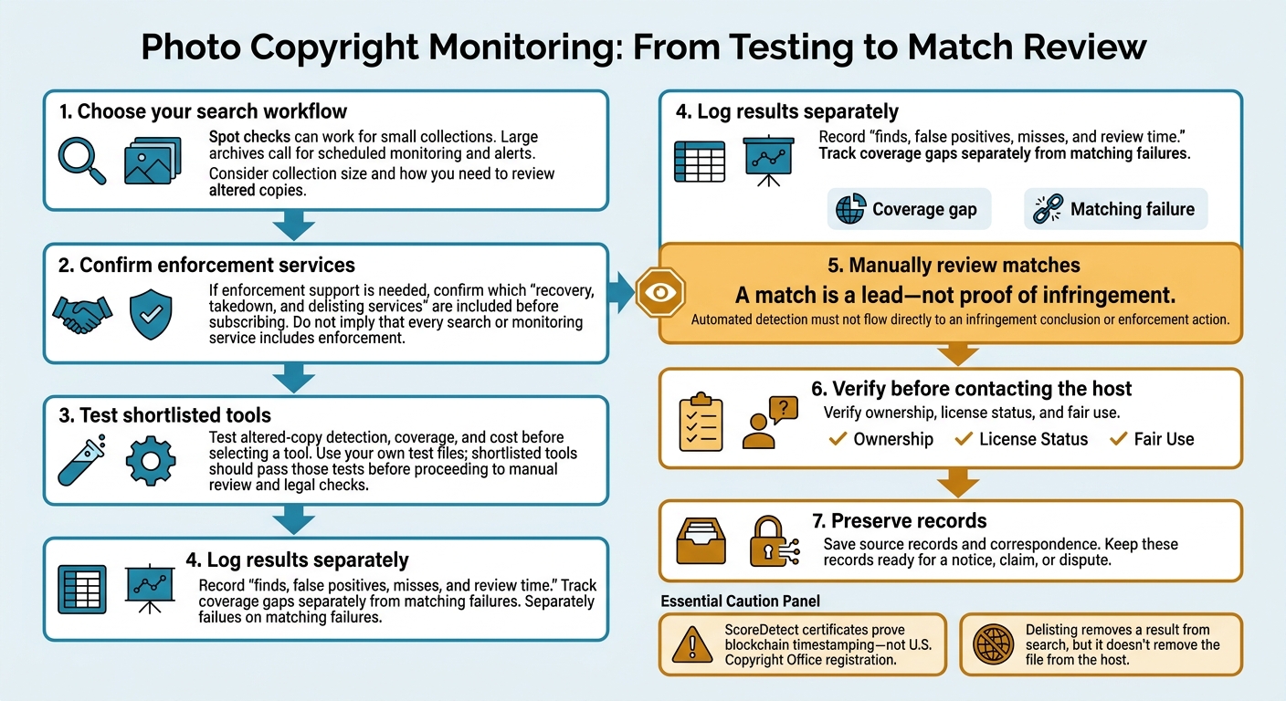 Photo Copyright Monitoring: From Testing to Match Review