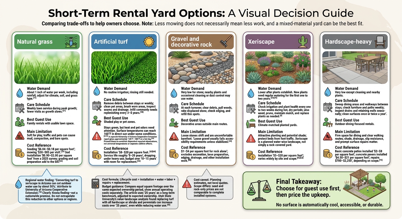 Low-Maintenance Rental Yards: Compare 5 Options