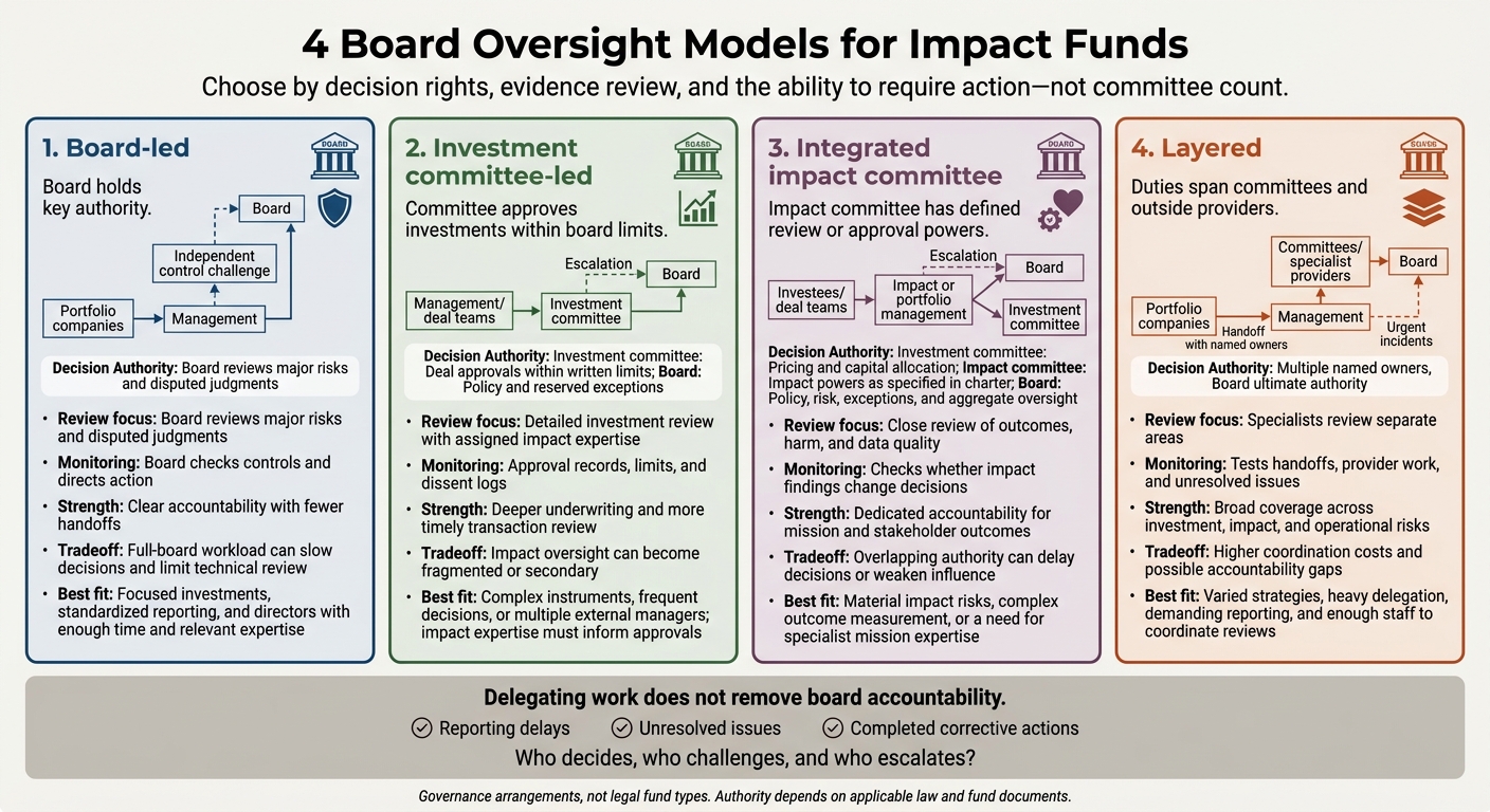 4 Board Oversight Models for Impact Funds