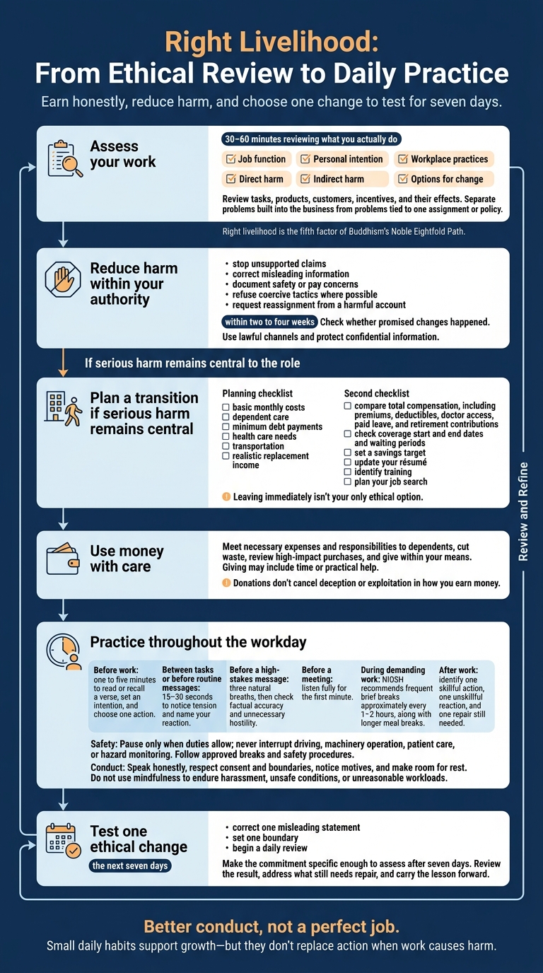 Right Livelihood: From Ethical Review to Daily Practice