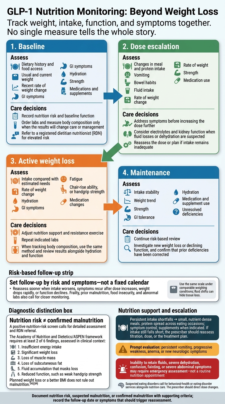 GLP-1 Nutrition Monitoring: Beyond Weight Loss