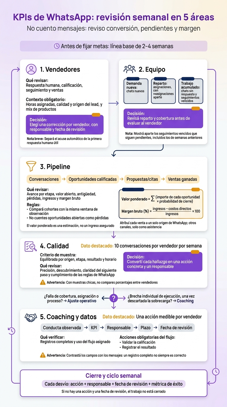 KPIs de WhatsApp: revisión semanal en 5 áreas