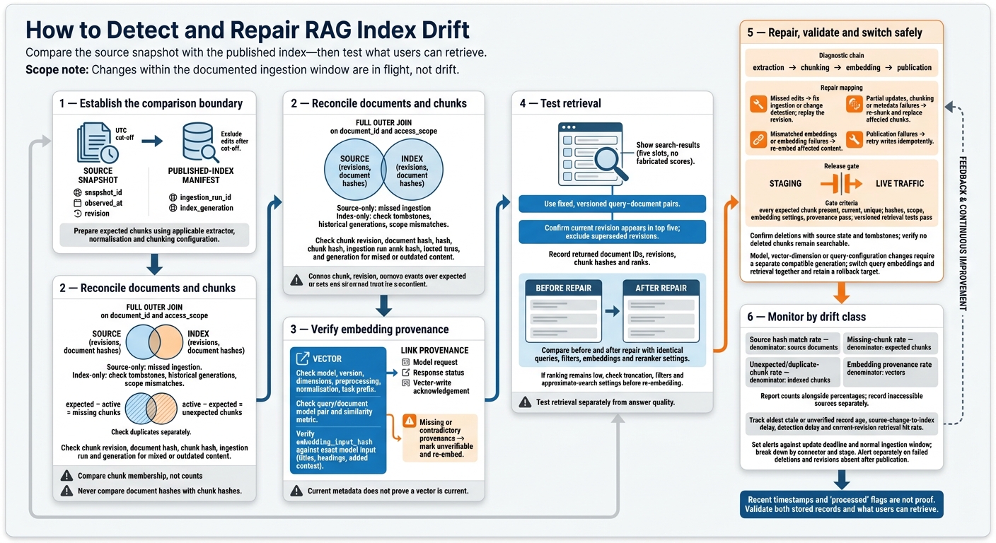 How to Detect and Repair RAG Index Drift