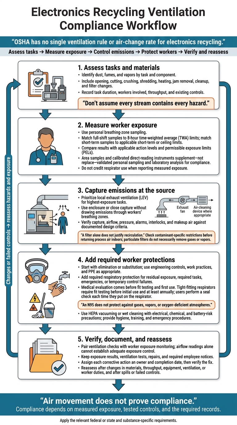 Electronics Recycling Ventilation Compliance Workflow