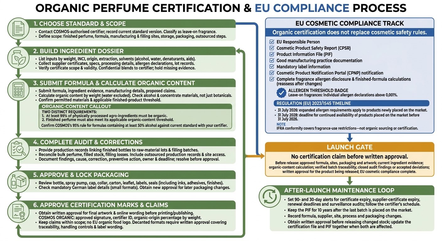 Organic Perfume Certification: From Ingredients to Launch