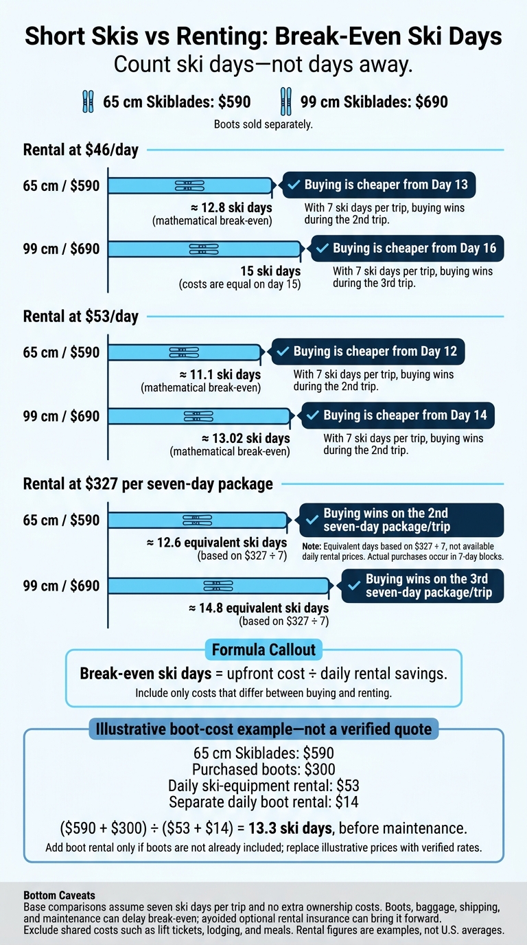 Short Skis vs Renting: Break-Even Ski Days
