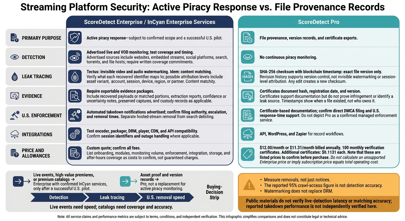 Streaming Anti-Piracy in 2026: Enterprise vs. Pro