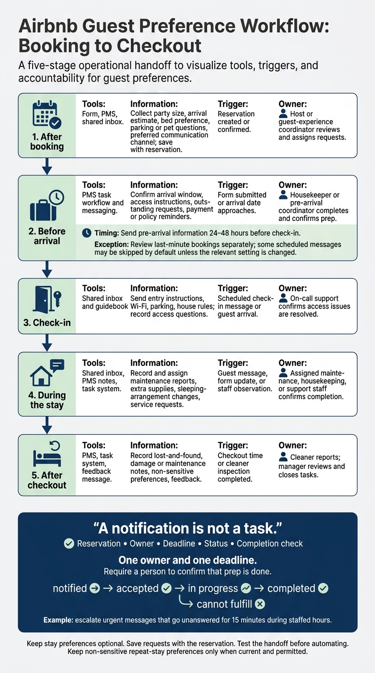 Airbnb Guest Preference Workflow: Booking to Checkout