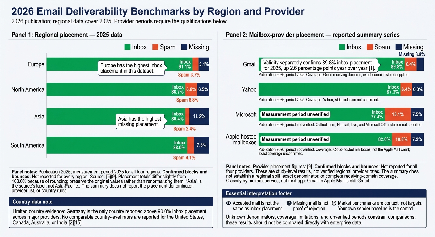 2026 Email Deliverability Benchmarks by Region and Provider