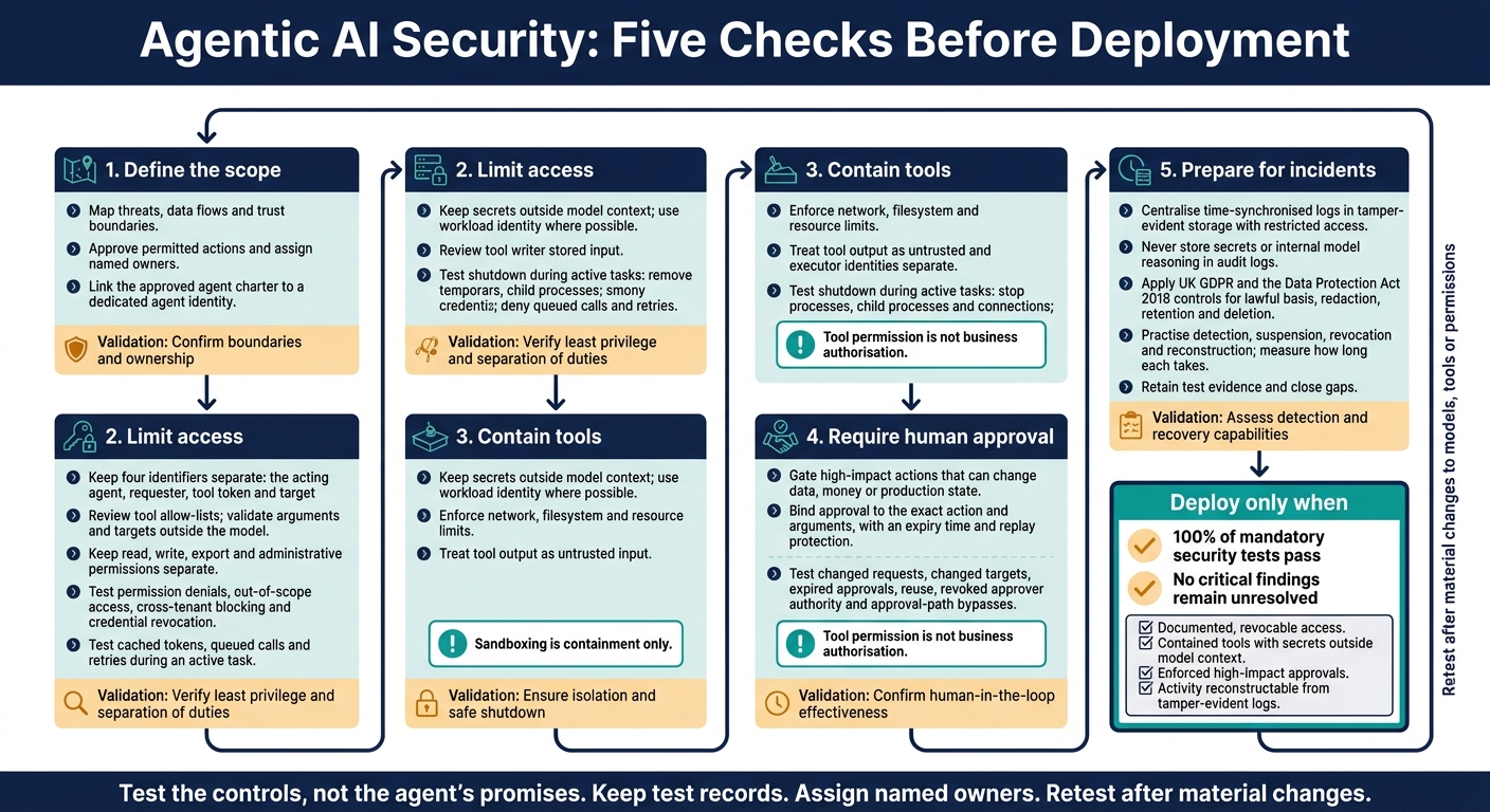 Agentic AI Security: Five Checks Before Deployment