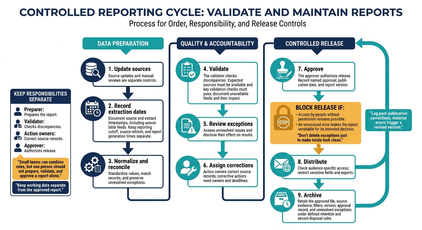 IT Asset Reporting: From Source Updates to Release