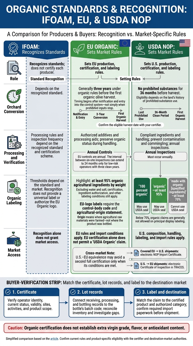 IFOAM vs EU Organic vs USDA: Key Differences