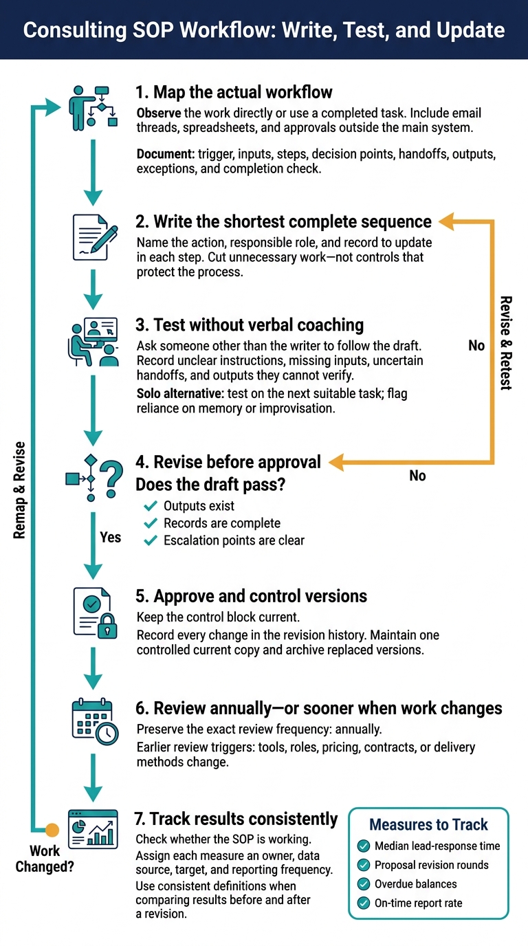 Consulting SOP Workflow: Write, Test, and Update