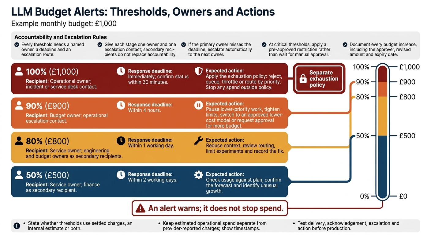 LLM Budget Alerts: Thresholds, Owners and Actions