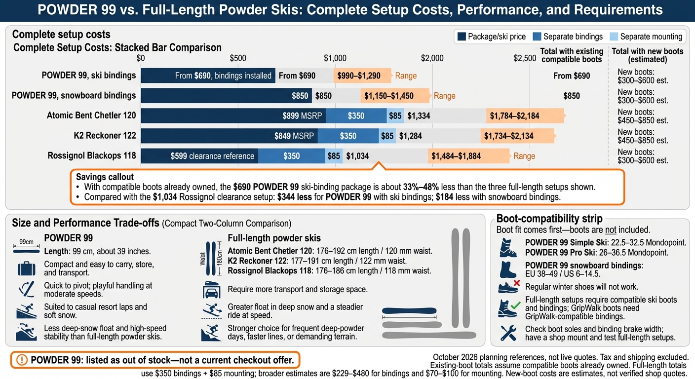 POWDER 99 vs. Powder Skis: Cost and Performance