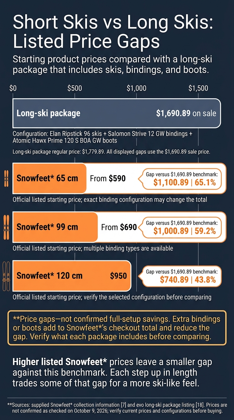 Short Skis vs Long Skis: Listed Price Gaps