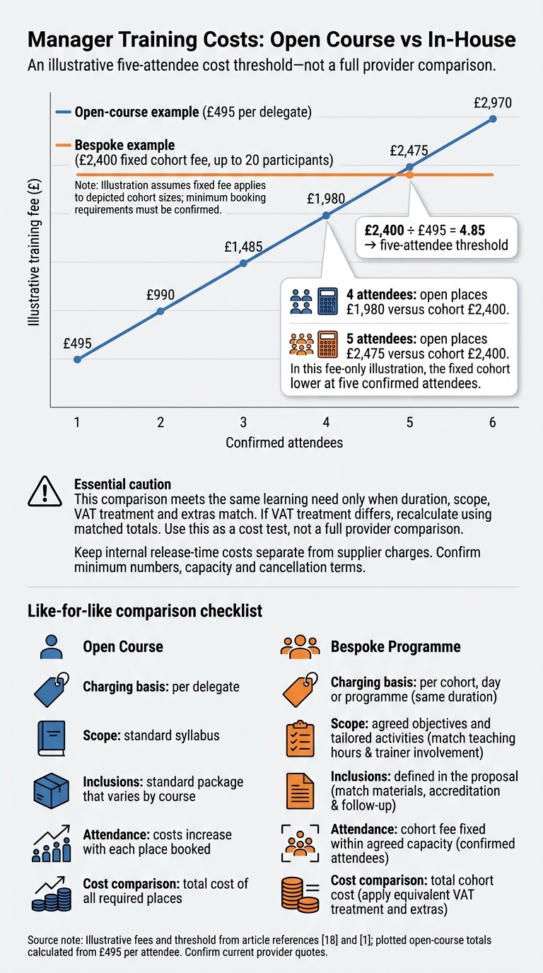 Manager Training Costs: Open Course vs In-House