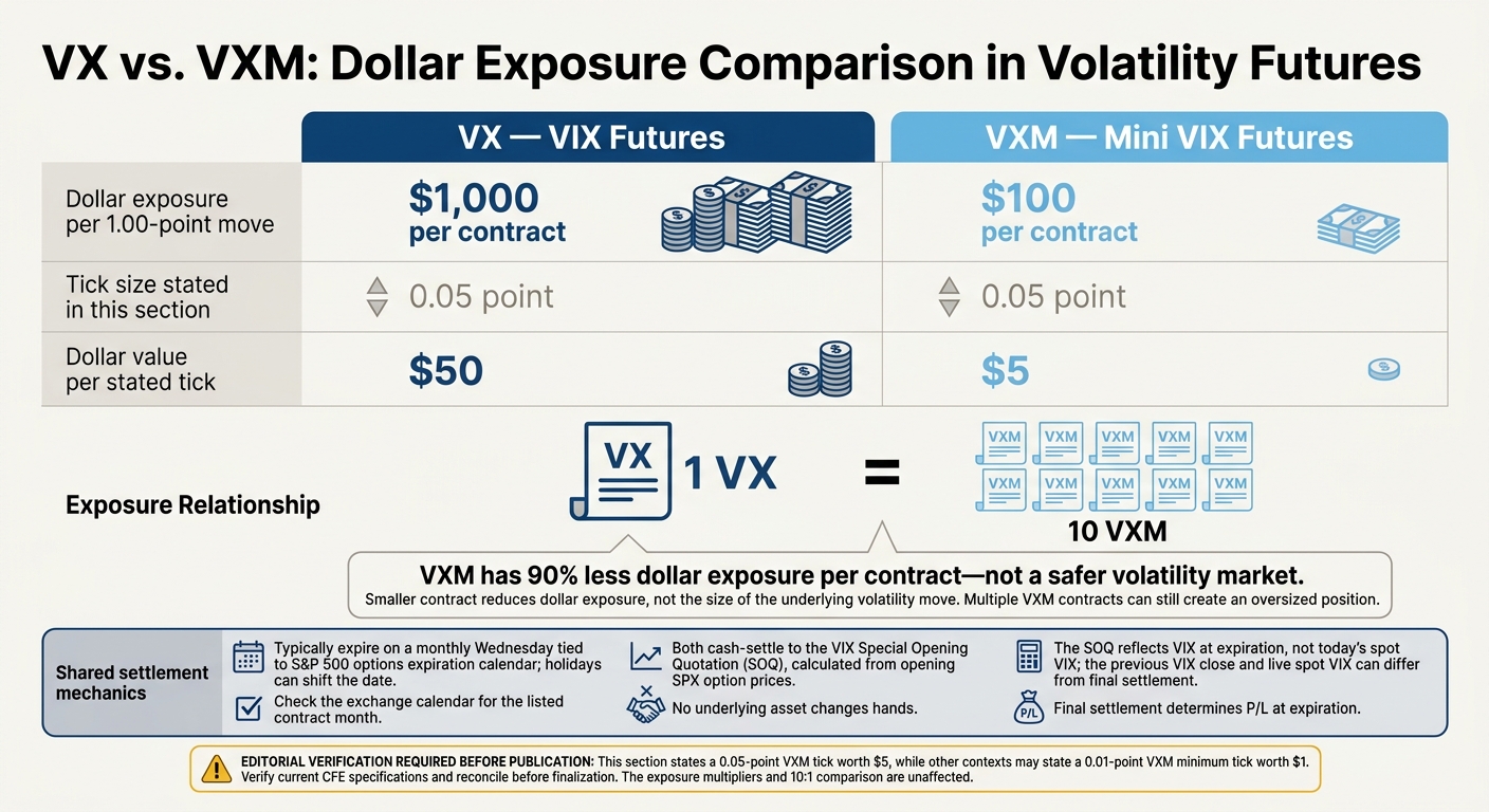 VX vs. VXM: VIX Futures Contract Exposure