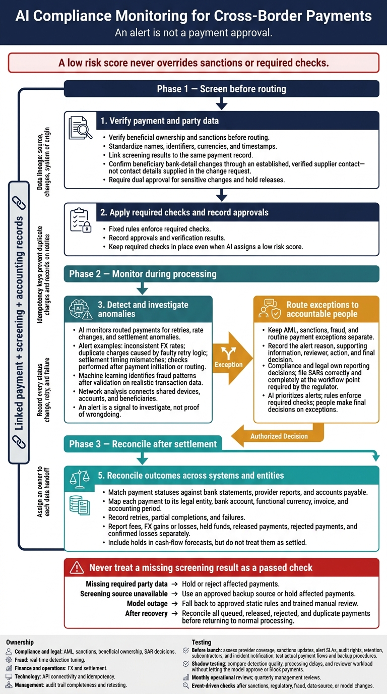 AI Compliance Monitoring for Cross-Border Payments