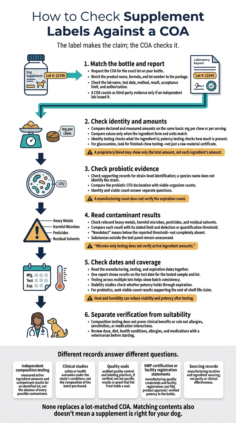 How to Check Supplement Labels Against a COA