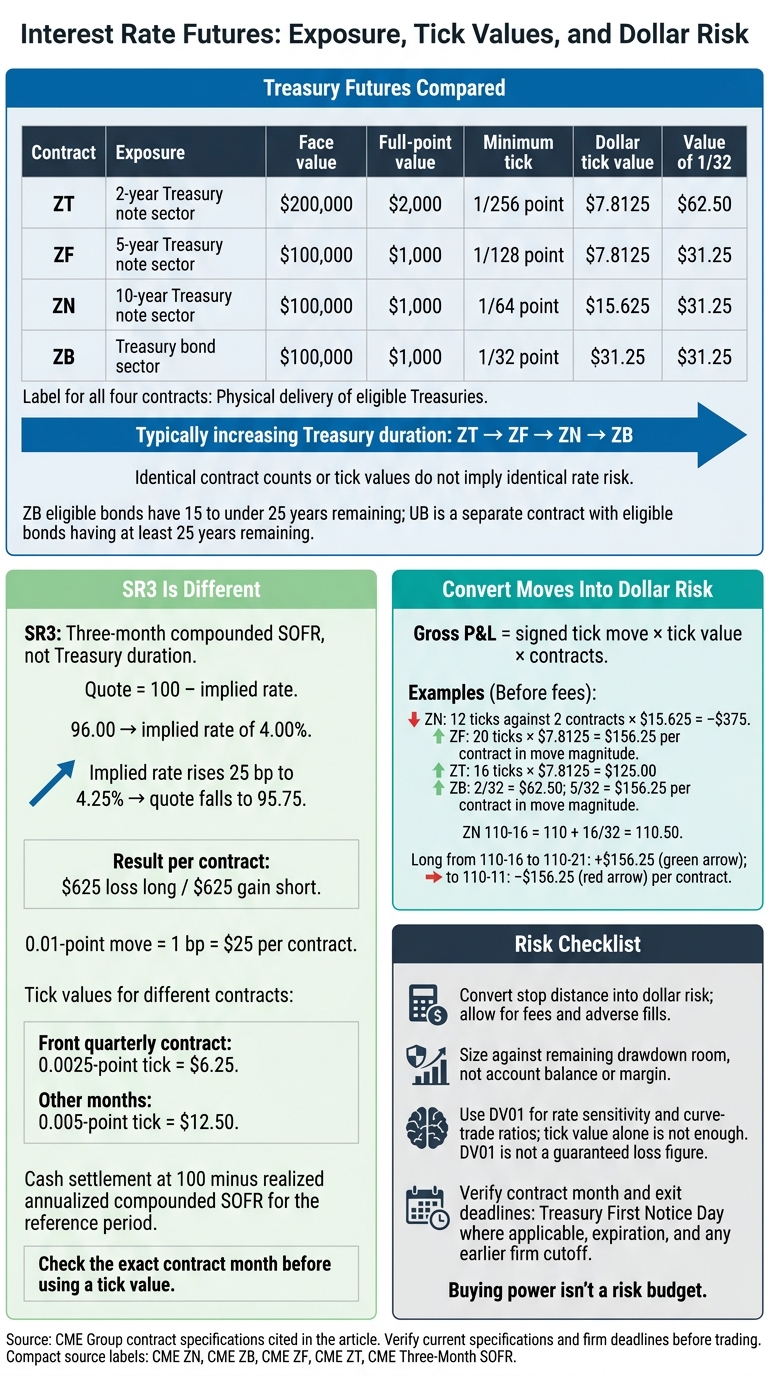 Interest Rate Futures: Exposure, Tick Values, and Dollar Risk