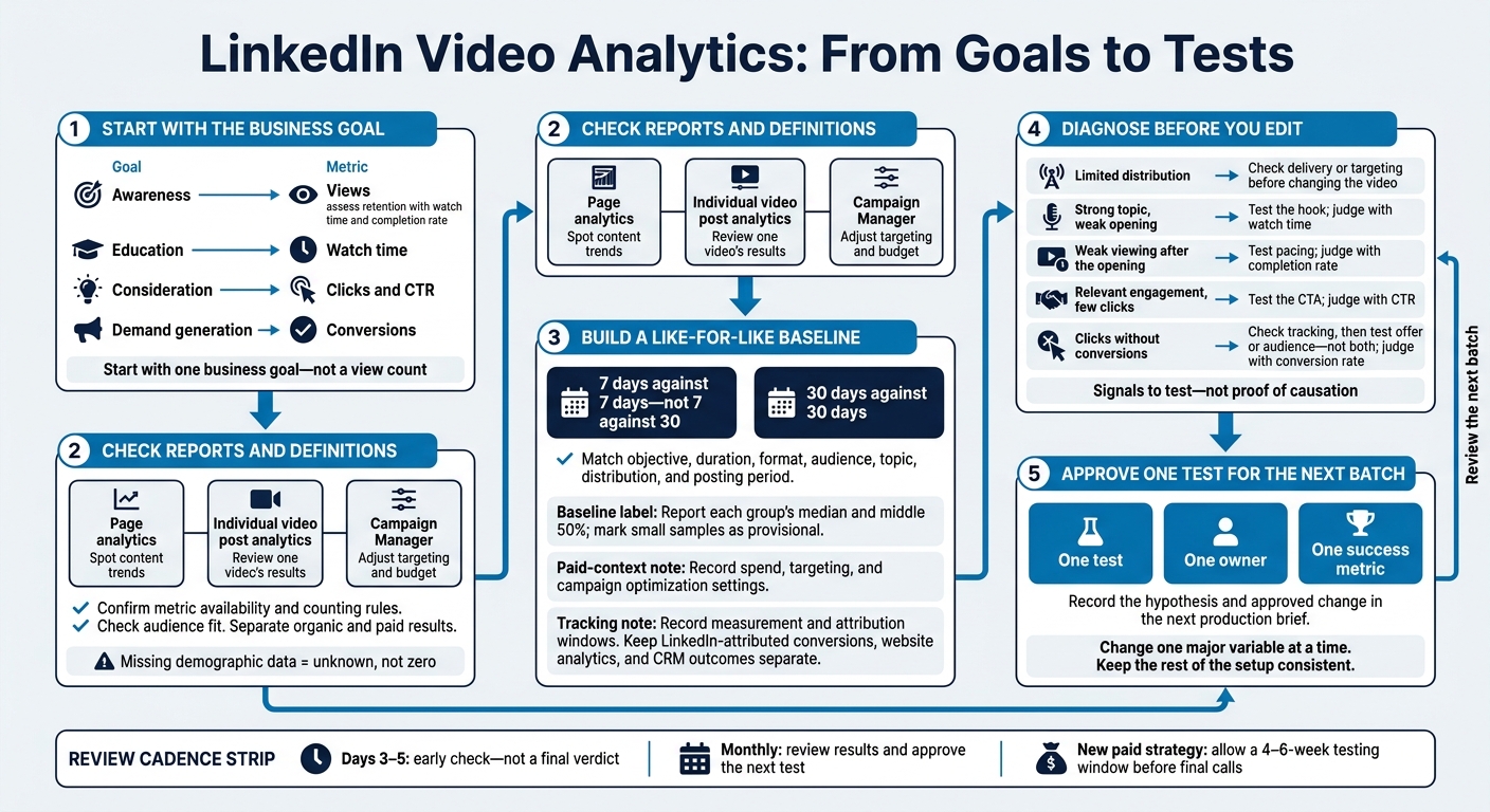 LinkedIn Video Analytics: From Goals to Tests