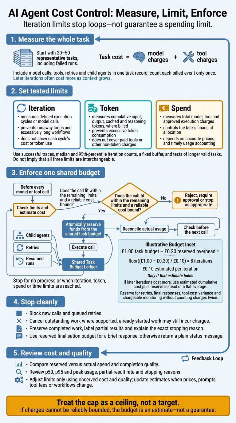AI Agent Cost Control: Measure, Limit, Enforce