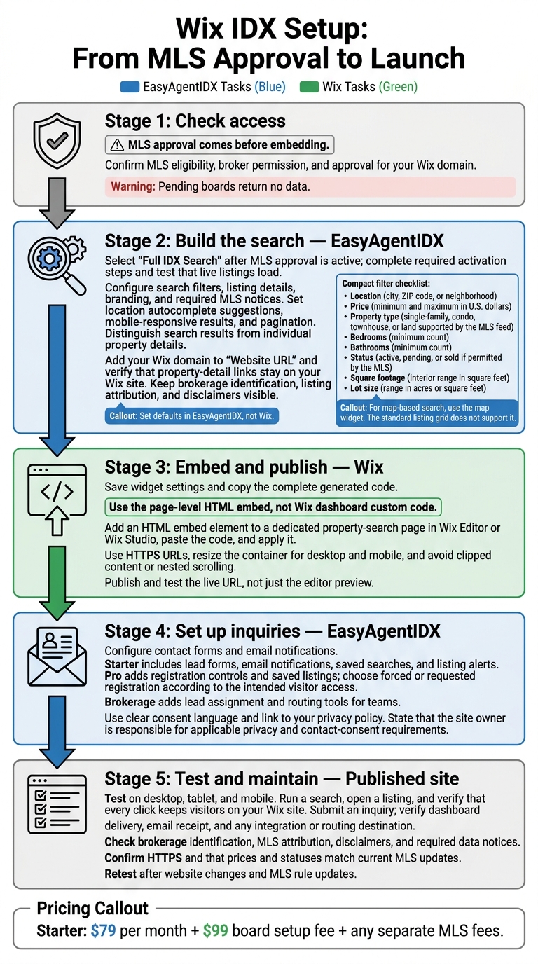 Wix IDX Setup: From MLS Approval to Launch