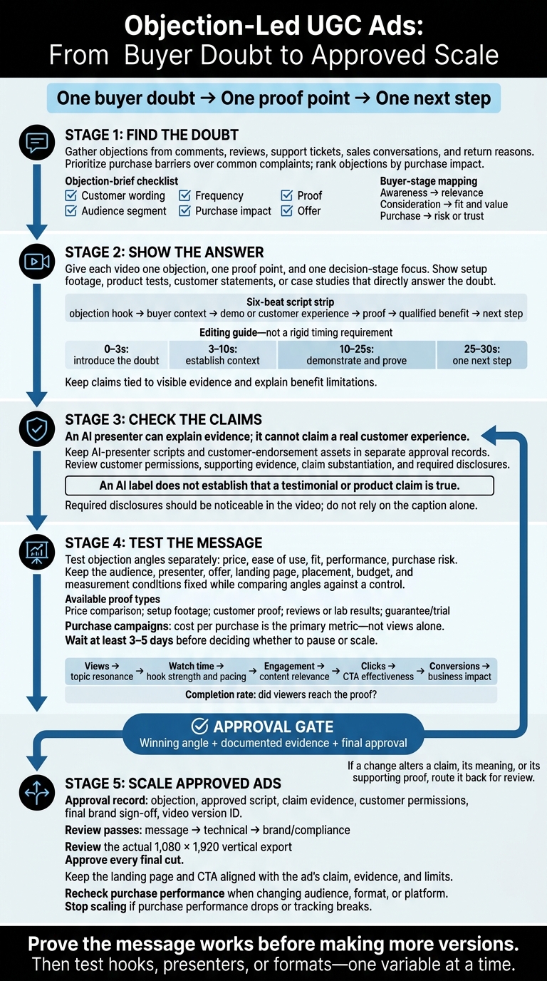 Objection-Led UGC Ads: From Buyer Doubt to Approved Scale