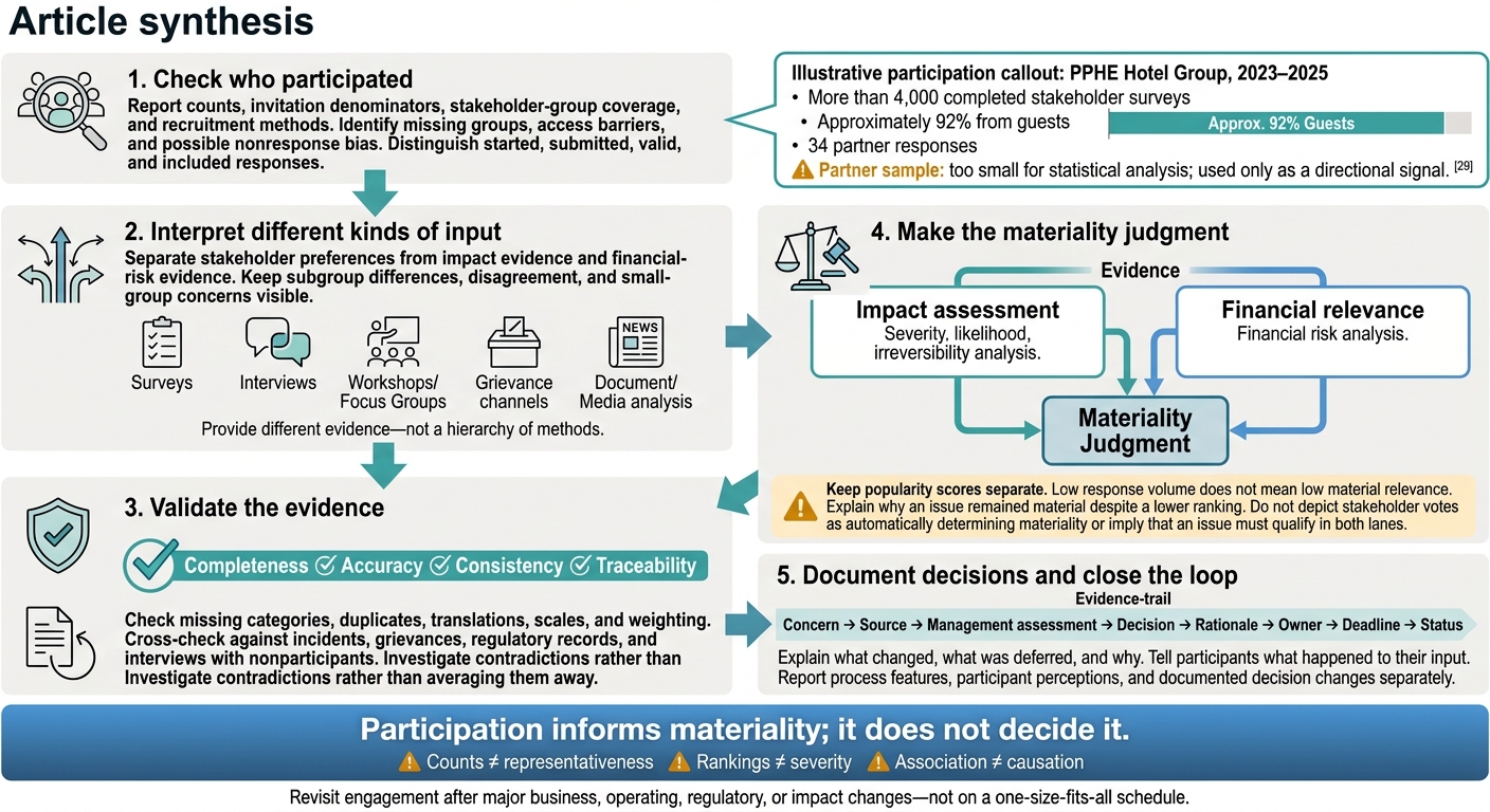 Stakeholder Engagement: From Input to Materiality Decisions