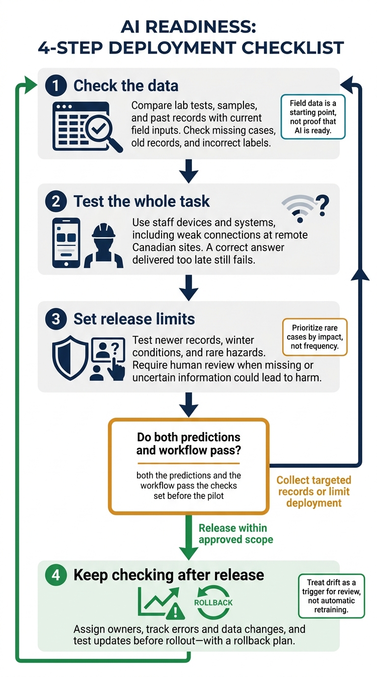 AI Deployment Readiness: Four Field Checks