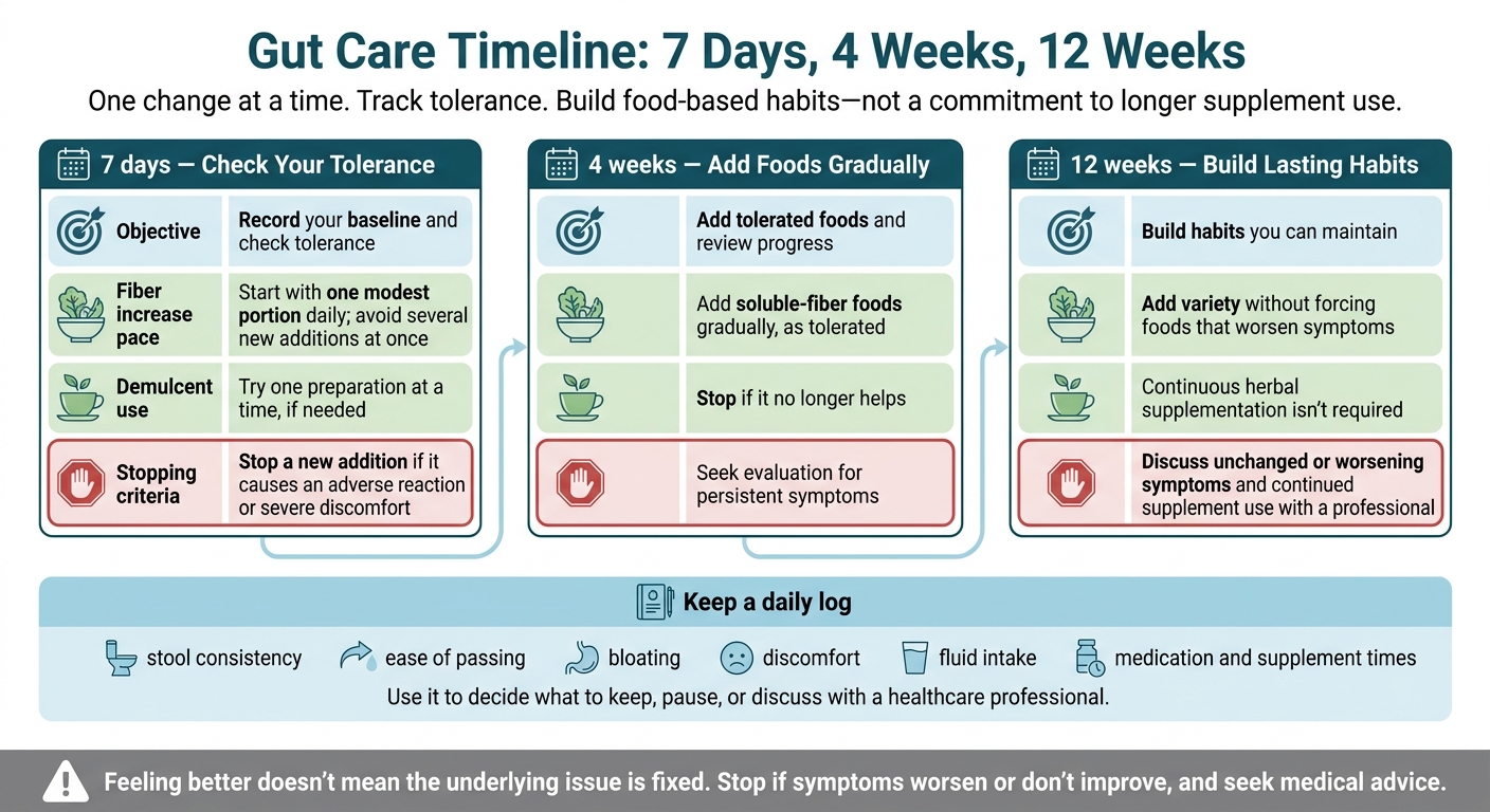 Gut Care Timeline: 7 Days, 4 Weeks, 12 Weeks