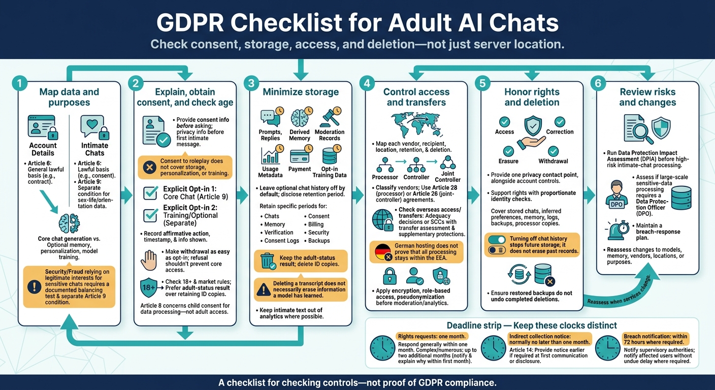 GDPR Checklist for Adult AI Chats