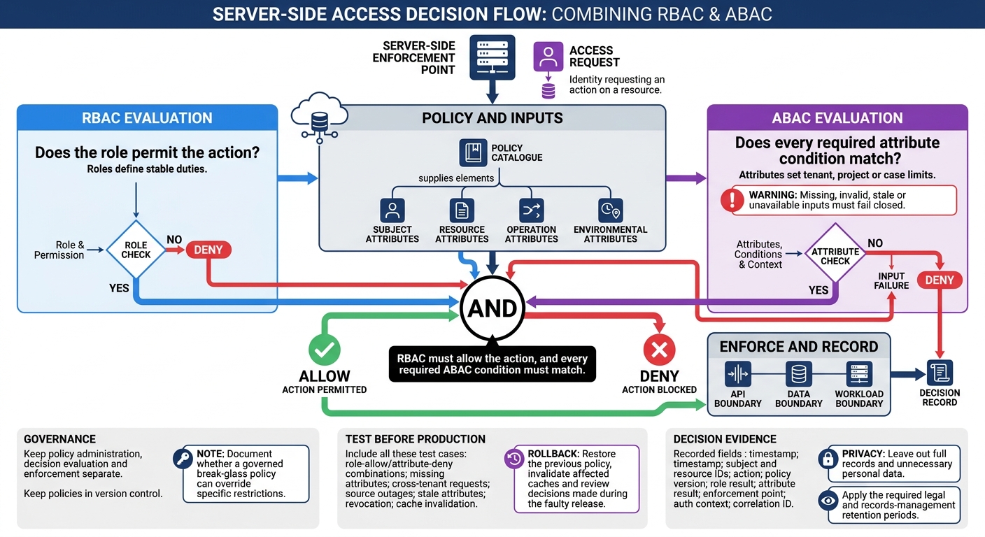 How Hybrid RBAC and ABAC Access Decisions Work