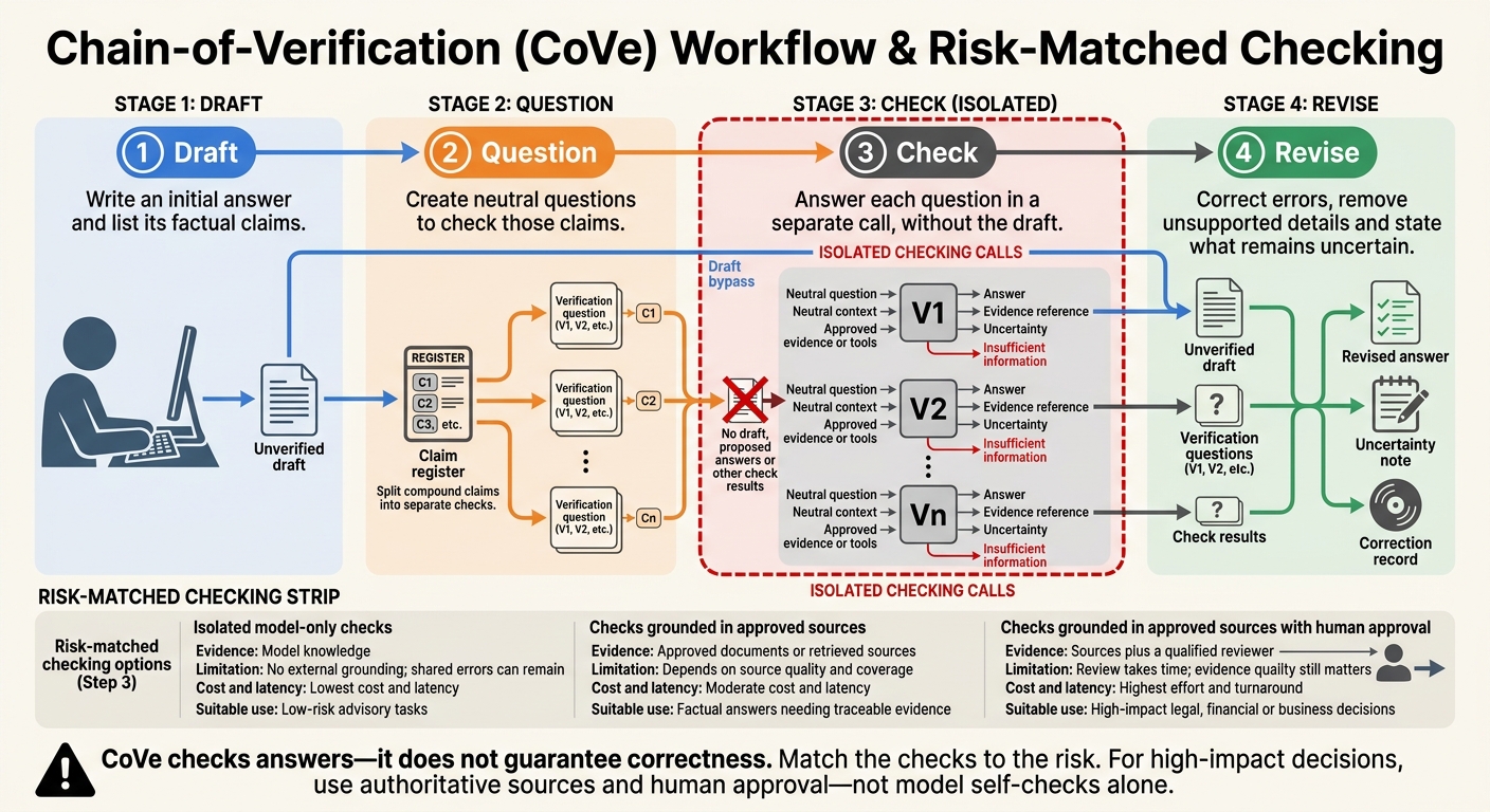 Chain-of-Verification: 4 Steps to Check LLM Answers
