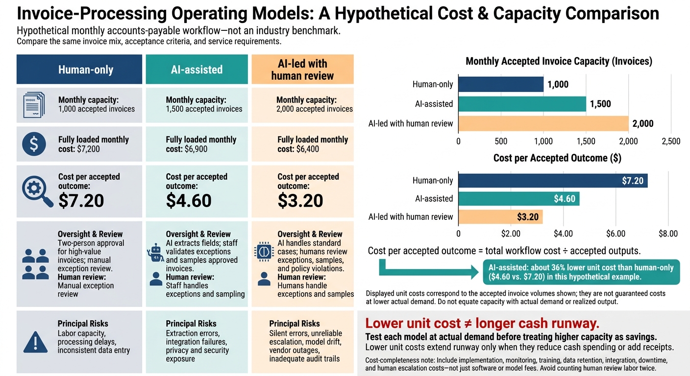 AI vs. Human Invoice Processing Costs