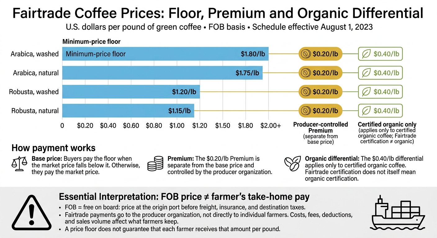 Fairtrade Coffee Prices: Floor, Premium and Organic Differential