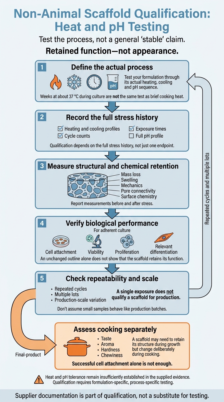 Non-Animal Scaffold Qualification: Heat and pH Testing