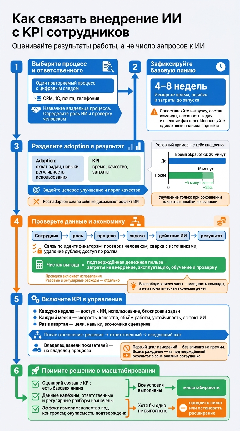 Как связать внедрение ИИ с KPI сотрудников