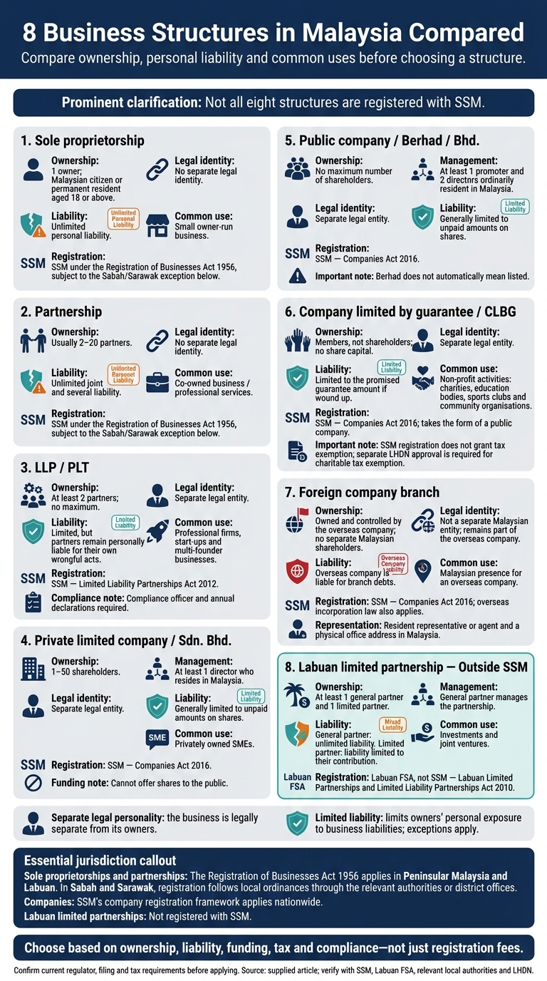 8 Business Structures in Malaysia Compared
