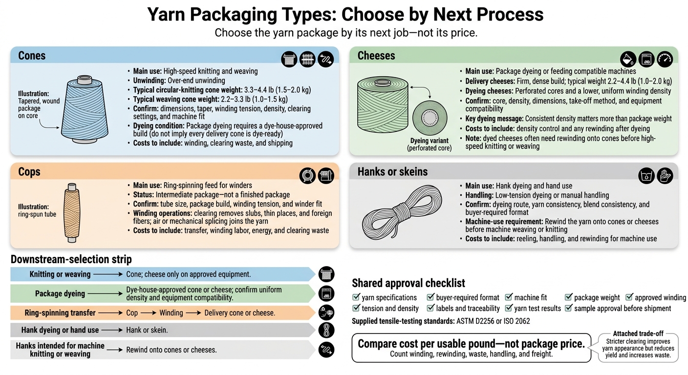 Yarn Packaging Types: Choose by Next Process