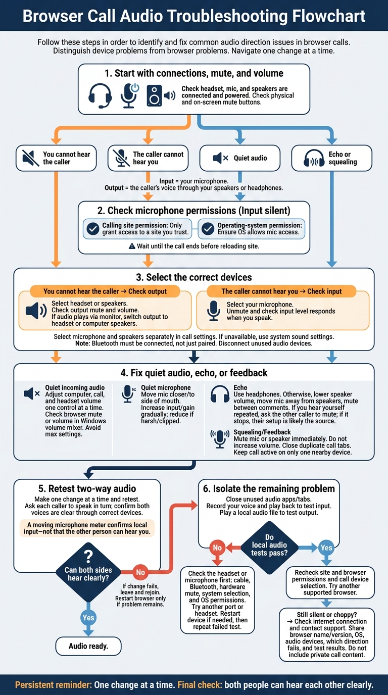 Browser Call Audio Troubleshooting Flowchart