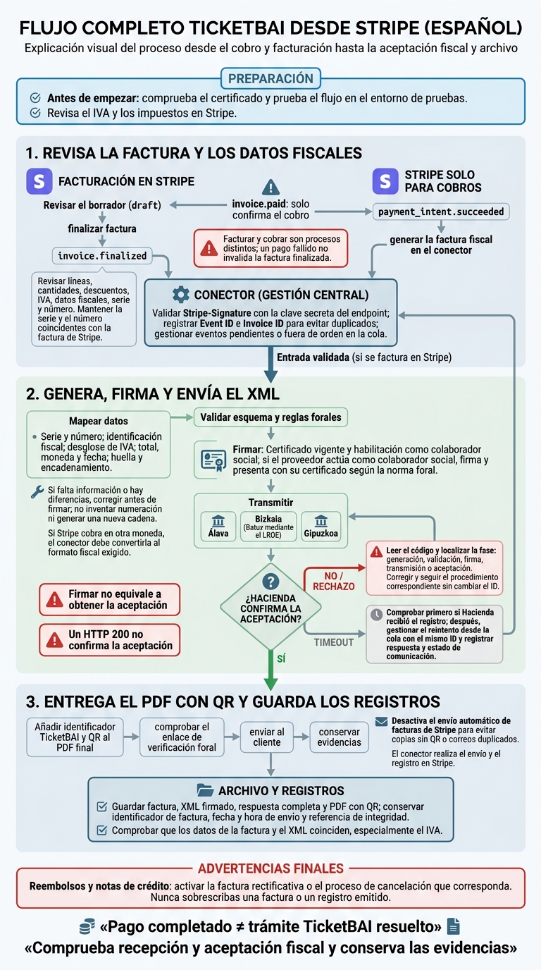 De Stripe a TicketBAI: flujo de envío del XML