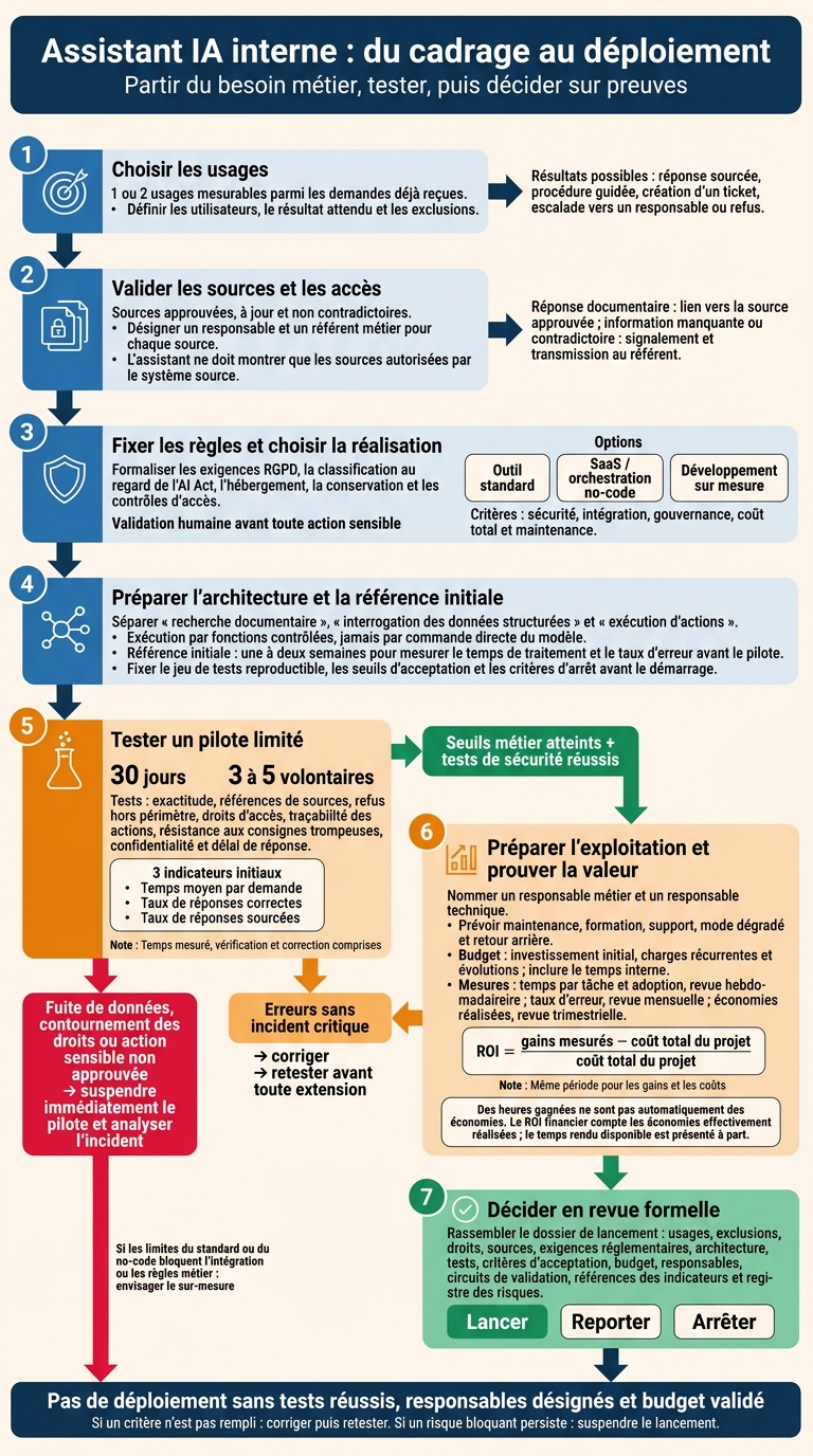 Assistant IA interne : du cadrage au déploiement