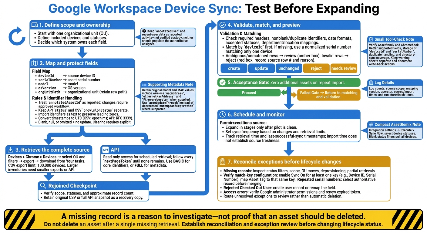 Google Workspace Device Sync: Test Before Expanding