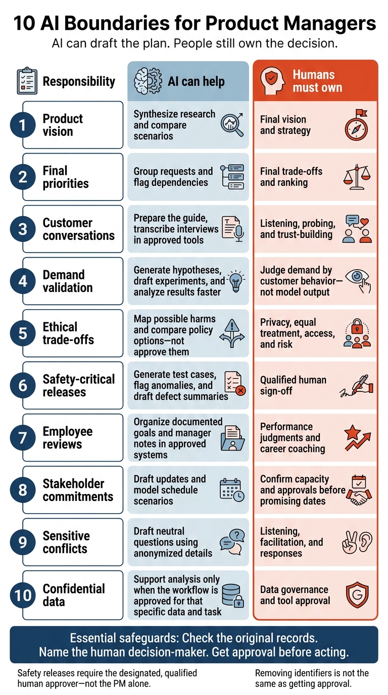 10 AI Boundaries for Product Managers