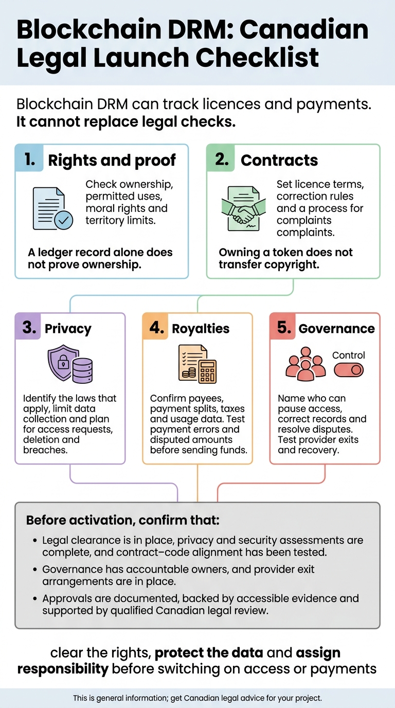 Blockchain DRM: Canadian Legal Launch Checklist